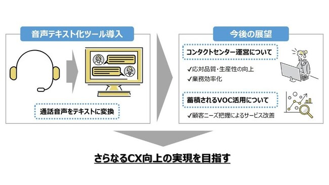 カウネット、コンタクトセンターにおける音声テキスト化ツールの導入により、CX向上施策を推進
