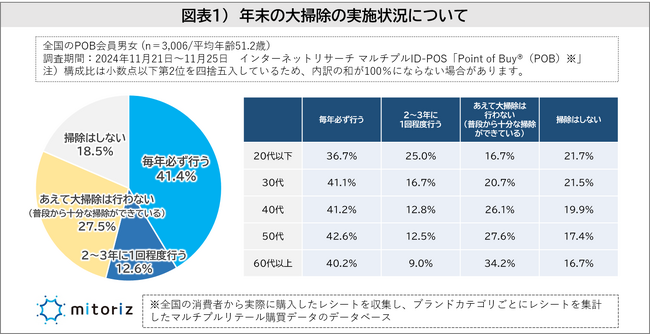 【年末年始調査】「大掃除をするは４割」「年末年始も節約するは５割」年始の挨拶手段は“LINE”が過半数超えの一方で“年賀状”は6.2Ptダウン