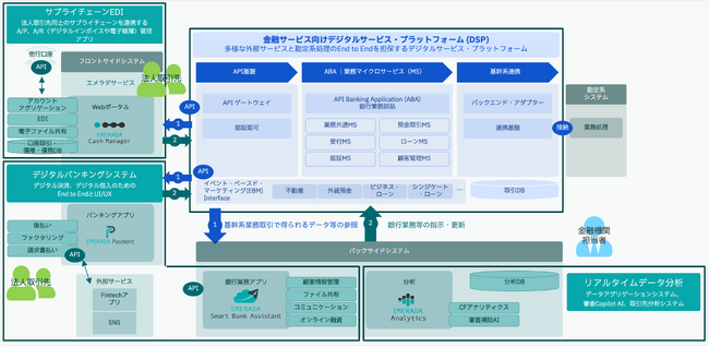 日本IBMとEMERADAが協業し、金融サービス向けデジタルサービス・プラットフォームにEMERADAサービスを連携させた法人取引高度化プラットフォームを構築