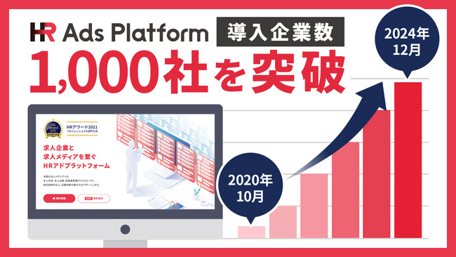 求人企業と求人メディアを繋げる運用型求人広告プラットフォーム「HR Ads Platform」導入企業数が1,000社を突破