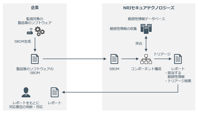 NRIセキュア、製品等のソフトウェアのSBOMを活用した脆弱性管理を支援するサービスを提供開始