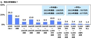 ジブラルタ生命調べ　おひとりさまの現在の貯蓄額　「ない」は4人に1人　全体の平均は677万円、2022年調査から30万円減少