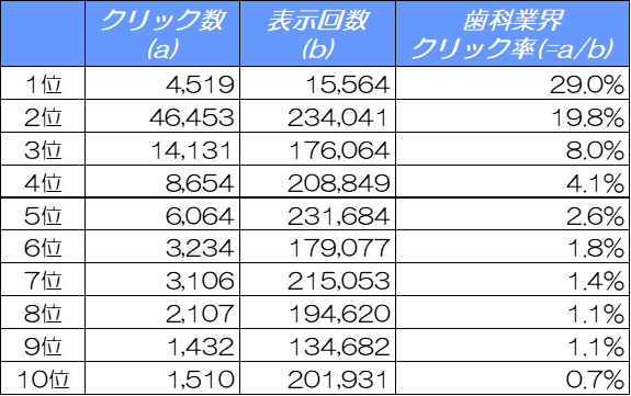 【2024年11月最新調査】歯科医院サイトのSEO必須データ：検索順位別CTR解析