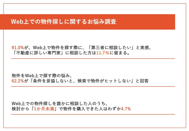 Webの物件探しに苦労した方の91%が「第三者に相談したい」と回答一方、実際に不動産の専門家へ相談した方はわずか11%／新生活前の住宅購入は「条件整理」が鍵