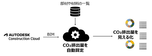 「Integrated Carbon Tool（インテグレーティド カーボン ツール）」を共同開発（ニュースリリース）