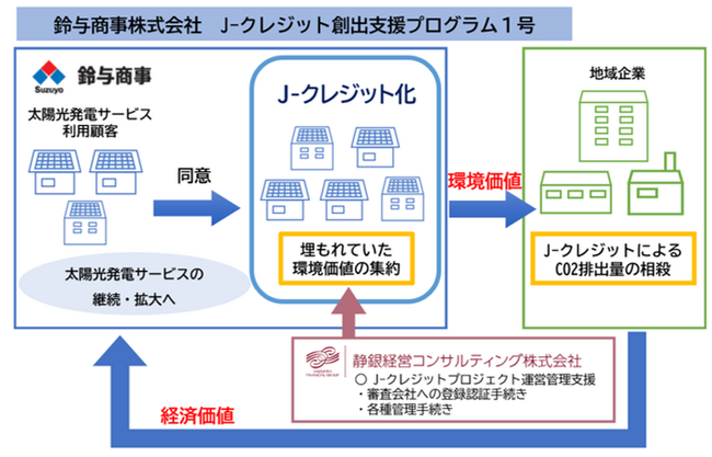 太陽光発電によるJ-クレジット認証プロジェクトの承認について
