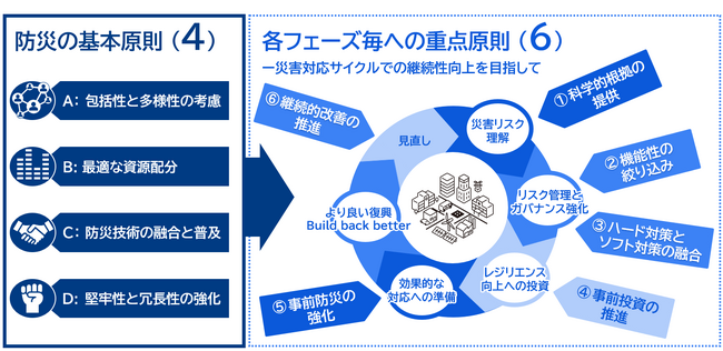 東北大学と三菱総合研究所が世界の防災力強化に向け国際標準開発