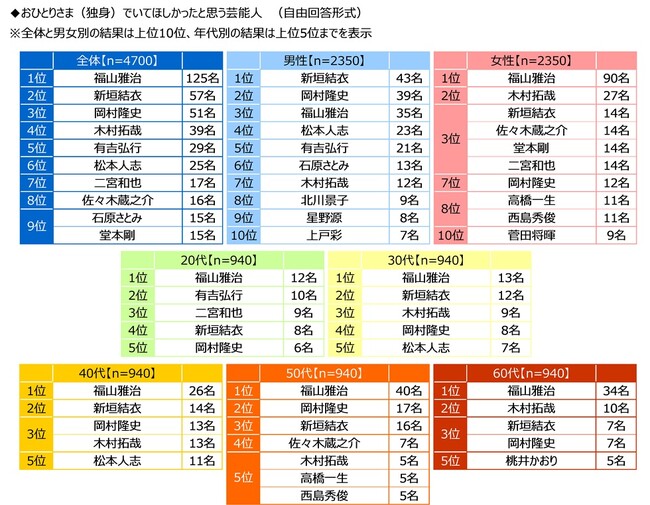 ジブラルタ生命調べ　おひとりさま（独身）でいてほしかったと思う芸能人　男性回答1位は「新垣結衣さん」、女性回答1位は「福山雅治さん」