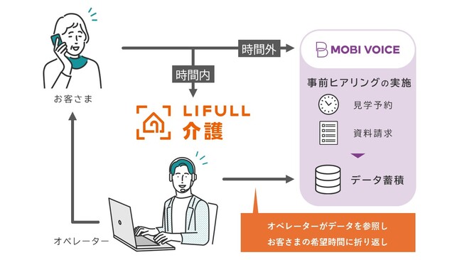 老人ホーム検索サイト「LIFULL 介護」がAIボイスボット「MOBI VOICE」導入　24時間365日受付可能な電話の相談窓口を確立し、施設探しをする方のお困りごとに対応