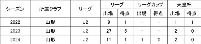 横山塁選手レノファ山口FCへ期限付き移籍のお知らせ