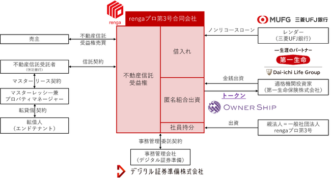 rengaプロ第3号ファンド（プロ向け不動産STOファンド）の組成完了について