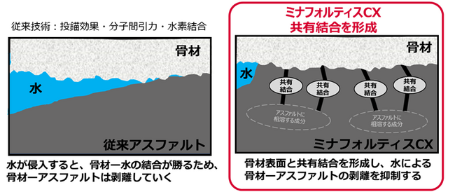 空港滑走路向け高耐水性アスファルト「ミナフォルティスCX」を新発売