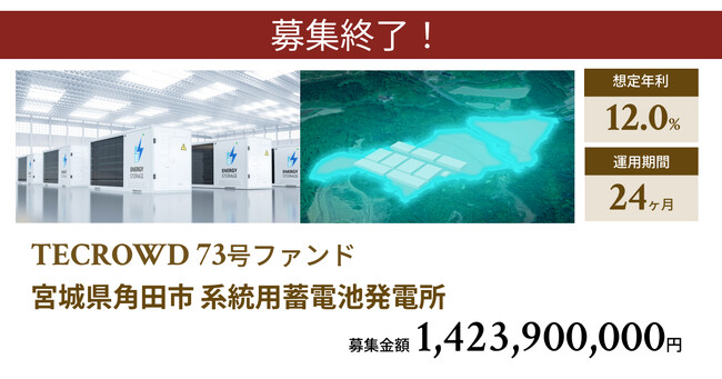 【想定年利12.0%】不動産クラウドファンディング「TECROWD」、国内開発型ファンド「宮城県角田市 系統用蓄電池発電所」を投資対象とするファンド募集終了
