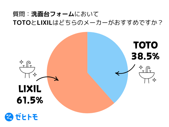 【TOTO vs LIXIL】洗面台リフォームのプロがおすすめする商品はこれ！