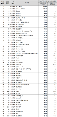 Webサイトのブランド力、総合編は前回に続き「楽天市場」が首位を獲得　一般企業サイト編は、「ファミリーマート」が初のトップ　「ヤマト運輸」「マクドナルド公式サイト」が続く　日経BPコンサルティング調べ　「Webブランド調査2024-秋冬」