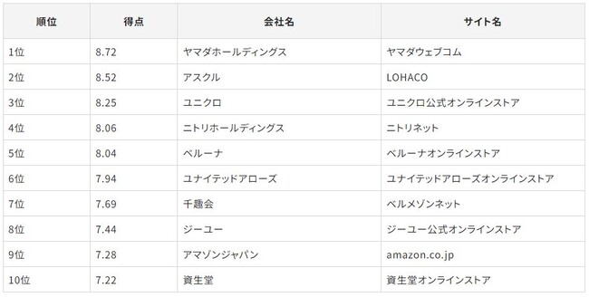 「Gomez ECサイトリライアビリティランキング2024」を発表