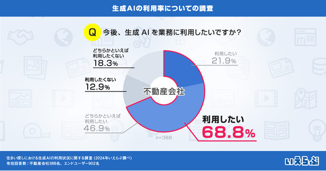 生成AIを使いたい不動産会社は約7割に、使いこなす会社は倍増も課題浮き彫りに｜生成AIの利用率についての調査　いえらぶGROUP