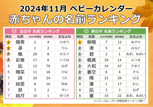 色鮮やかな紅葉をイメージする「紅葉ネーム」増加！実りの秋にまつわる名前「ハーベストネーム」が人気上昇！2024年『11月生まれベビーの名付けトレンド』発表