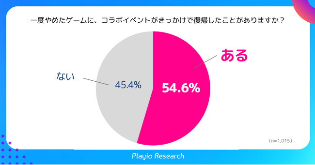 Playioリサーチ調査、54.6％がIPコラボイベントをきっかけにスマホゲーム復帰経験あり