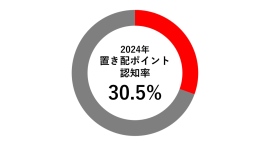 再配達を減らす置き配利用のポイント還元を知る人は30.5%のみ~置き配ポイントで「置き配を利用する意欲が高まる」と77%の人が回答~ 再配達を減らす置き配利用のポイント還元を知る人は30.5%のみ~置き配ポイントで「置き配を利用する意欲が高まる」と77%の人が回答~