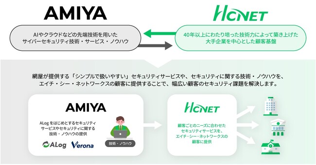エイチ・シー・ネットワークス株式会社と業務提携契約を締結