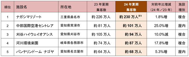 2024年夏期 東海3県主要集客施設・集客実態調査の結果を公表