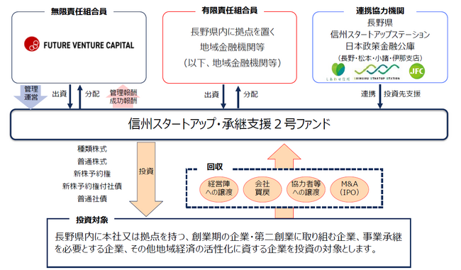 県・金融機関が連携し、創業・第二創業、事業承継を支援「信州スタートアップ・承継支援2号ファンド」設立
