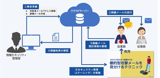 標的型攻撃メールの訓練を実施する「標的型攻撃メール訓練T3 with セキュリティ教育」を提供開始