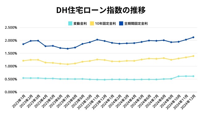 【2024年12月初め】上昇基調から住宅ローン金利の行方はいかに？米国金利の利上げを注視