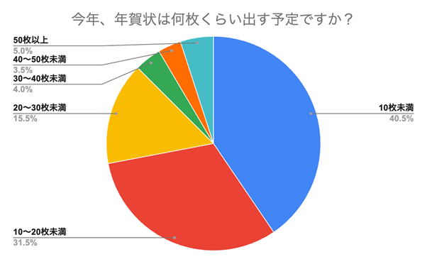今年出す年賀状は「10枚未満」が最多!変わりゆく習慣を200名に調査