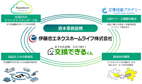株式会社交換できるくんとの資本業務提携に関するお知らせ