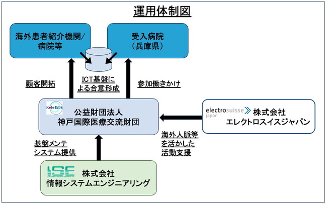 ISEはAIを活用した海外患者との合意形成支援システム運用開始をKIMAと合意
