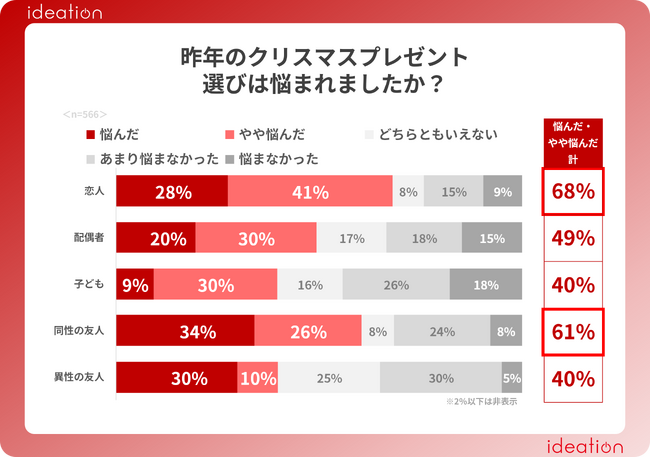クリスマスプレゼントに関する調査