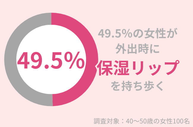 49.5%の40代女性が外出時に『保湿リップ』を持ち歩く:うるおいを与えて若々しい印象へ!