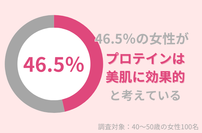 46.5%の40代女性が『プロテイン』は美容に効果的だと思う