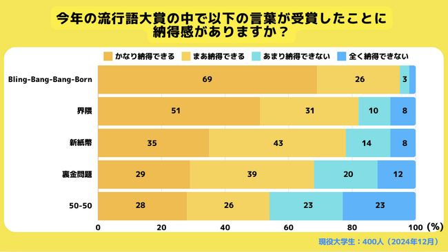 【Z世代のホンネ調査】大学生400人に聞いた！2024年度 流行語大賞への納得感。80%以上が「ふてほど」のノミネートに「納得できない」と回答。