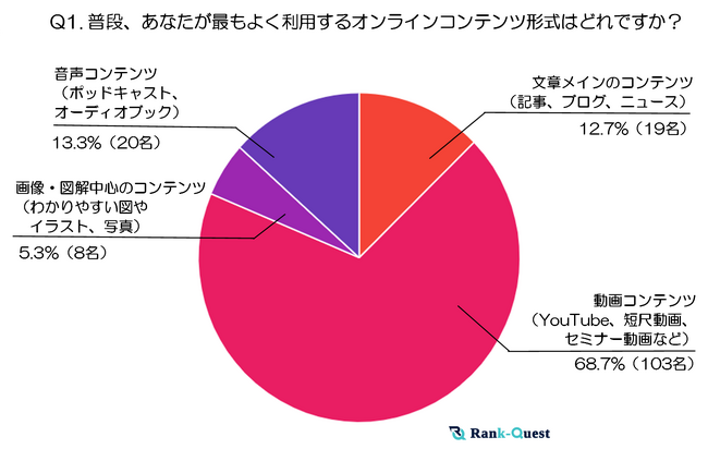 『20代』オンラインコンテンツ利用実態調査 ～ テキスト・動画・音声・画像はいつ、どう使われているのか？ ～（2024年末実施）