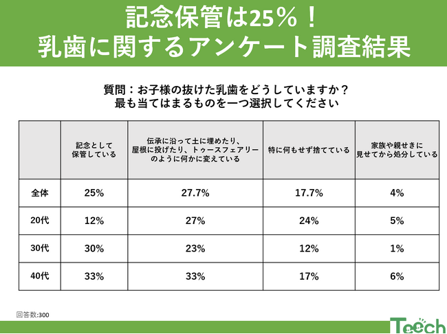 抜けた乳歯、保管する？捨てる？ 記念に保管する家庭は25％！抜けた乳歯の扱い方ランキング