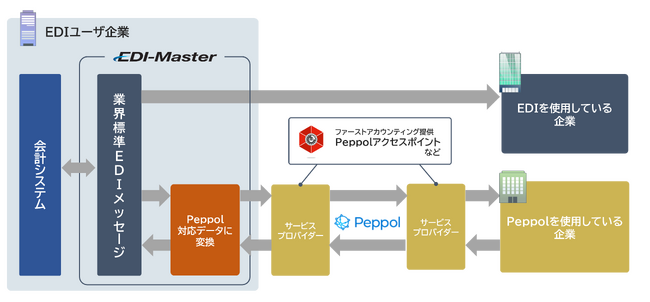 キヤノンITSとファーストアカウンティングが業界標準EDIとPeppol間でのデータ変換テストを完了