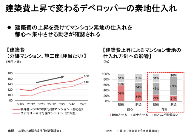 【新レポート発行】不動産マーケットリサーチレポートVol.260「マンション素地の仕入れ動向に関する考察」