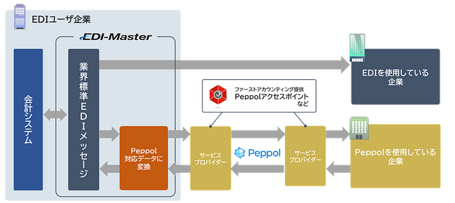 キヤノンITSとファーストアカウンティングが業界標準EDIとPeppol間でのデータ変換テストを完了　デジタルインボイスの活用における請求業務の効率化とデジタル化の促進に貢献