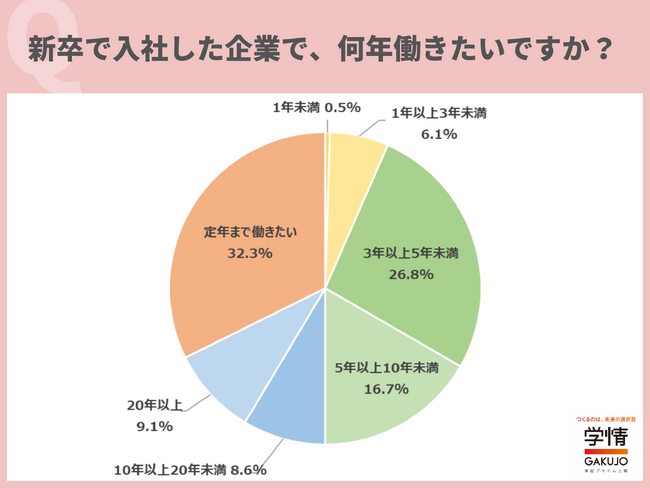 新卒で入社した企業で働きたい年数は「定年まで」が最多。次いで「3年以上5年未満」。「30歳になる前にそれまでのキャリアを見直して、転職するかしないかを考えたい」の声