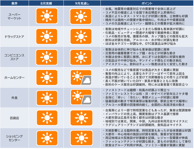 CCCマーケティング総研、2024年8月の「産業動向レポート」「産業天気予報」を発表