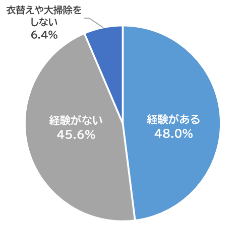 12月21日は「大洗濯の日」大掃除の盲点！約5割が経験済みの「収納した衣類や布団のカビ」実は洗濯機の汚れが一因の可能性も