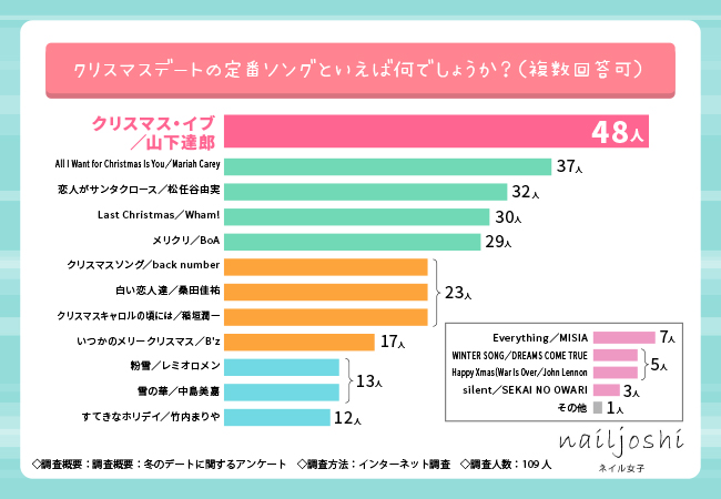 クリスマス直前！冬デートで最も気合いを入れるポイントランキング！【冬のデートに関する調査】