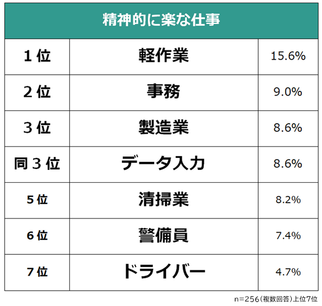 【精神的に楽な仕事ランキング】経験者256人アンケート調査