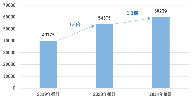 リカバリー（休養・抗疲労）市場2024年は6.0兆円と推計　食品への需要と企業の健康投資が牽引して、2023年の5.4兆から1.1倍に