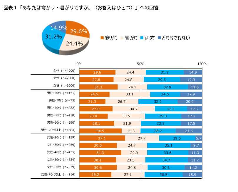 FromプラネットVol.227 ＜寒さ対策に関する意識調査＞