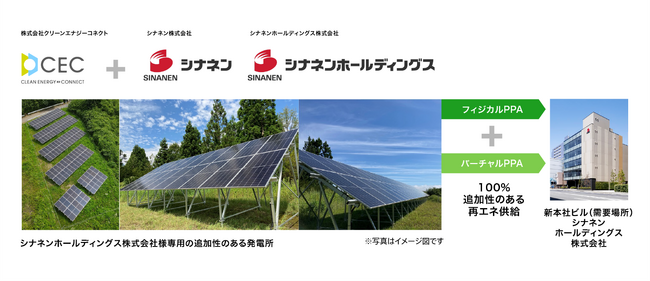 シナネンホールディングスグループ本社ビルへオフサイトコーポレートPPAサービスによる追加性100％の実質再生可能エネルギー電力供給を開始