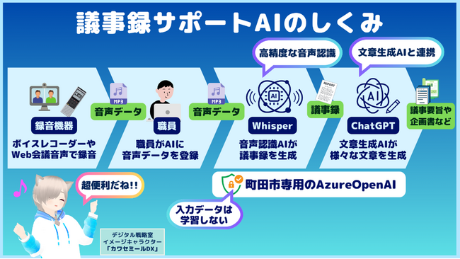 【東京都町田市】生成AIを活用した『議事録サポートAI』で、議事録作成の手間削減!